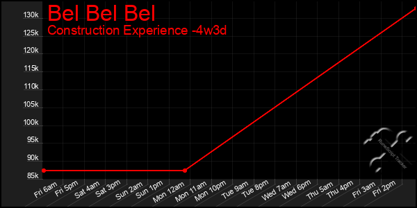 Last 31 Days Graph of Bel Bel Bel