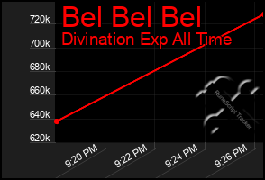 Total Graph of Bel Bel Bel