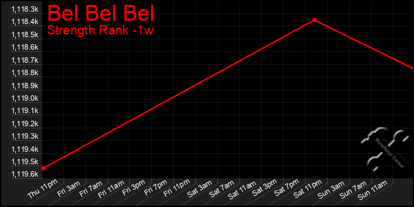 Last 7 Days Graph of Bel Bel Bel