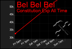 Total Graph of Bel Bel Bel