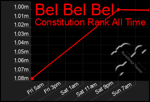 Total Graph of Bel Bel Bel