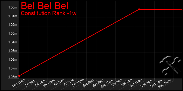 Last 7 Days Graph of Bel Bel Bel