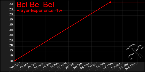 Last 7 Days Graph of Bel Bel Bel