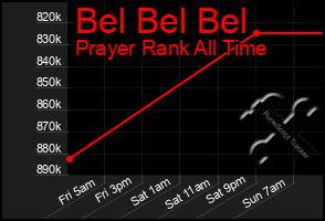 Total Graph of Bel Bel Bel