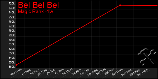 Last 7 Days Graph of Bel Bel Bel