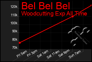 Total Graph of Bel Bel Bel
