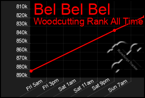 Total Graph of Bel Bel Bel