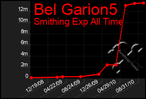 Total Graph of Bel Garion5