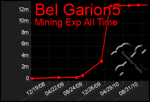 Total Graph of Bel Garion5