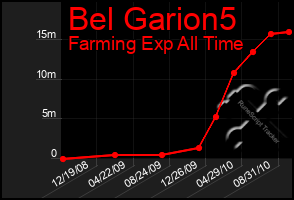 Total Graph of Bel Garion5