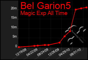 Total Graph of Bel Garion5