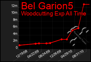 Total Graph of Bel Garion5