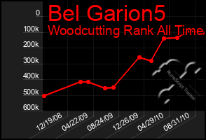 Total Graph of Bel Garion5