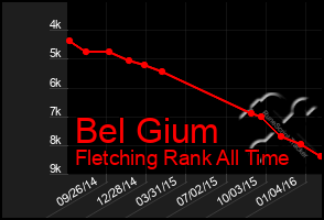 Total Graph of Bel Gium