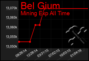 Total Graph of Bel Gium