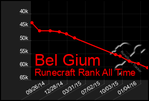 Total Graph of Bel Gium