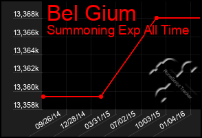 Total Graph of Bel Gium