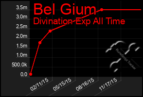 Total Graph of Bel Gium