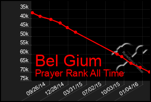 Total Graph of Bel Gium