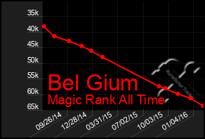 Total Graph of Bel Gium