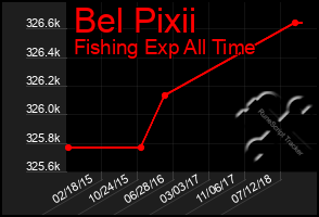 Total Graph of Bel Pixii