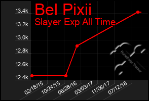 Total Graph of Bel Pixii