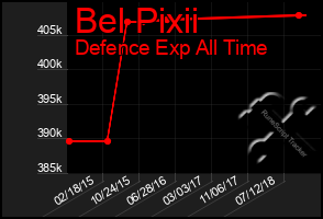 Total Graph of Bel Pixii