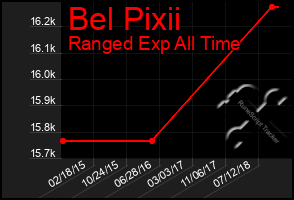 Total Graph of Bel Pixii