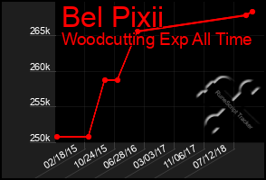 Total Graph of Bel Pixii