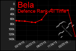 Total Graph of Bela