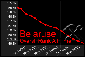 Total Graph of Belaruse