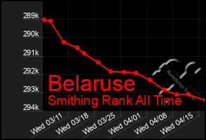 Total Graph of Belaruse