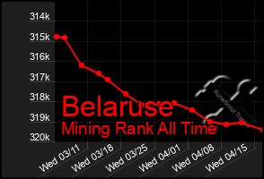 Total Graph of Belaruse