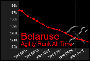 Total Graph of Belaruse