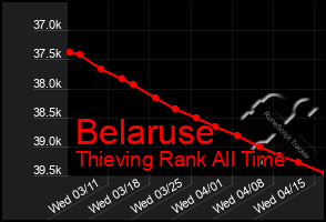 Total Graph of Belaruse