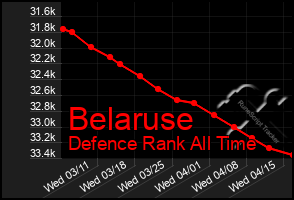 Total Graph of Belaruse