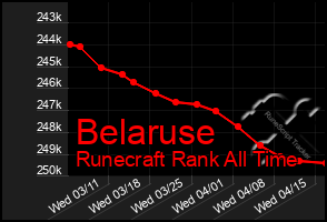 Total Graph of Belaruse