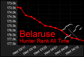 Total Graph of Belaruse