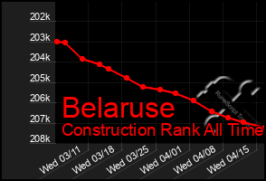 Total Graph of Belaruse