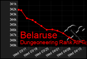 Total Graph of Belaruse