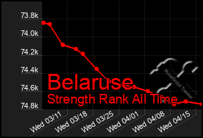 Total Graph of Belaruse