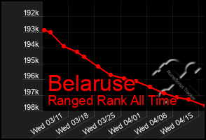 Total Graph of Belaruse