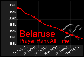 Total Graph of Belaruse