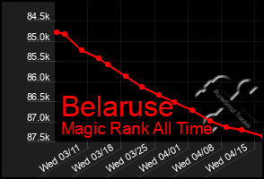 Total Graph of Belaruse