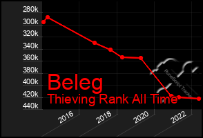 Total Graph of Beleg