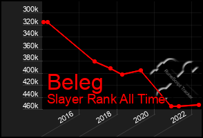 Total Graph of Beleg