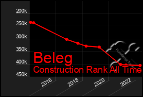 Total Graph of Beleg