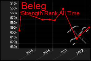 Total Graph of Beleg