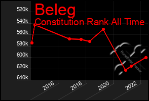 Total Graph of Beleg