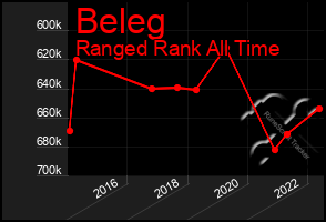 Total Graph of Beleg